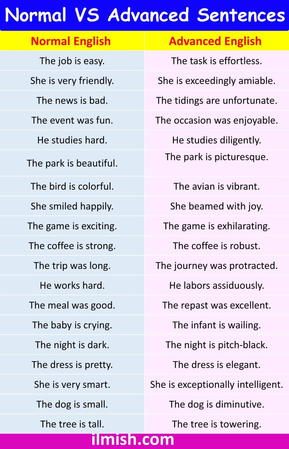 Normal English Vs Advanced English Sentences For Conversation Ilmish