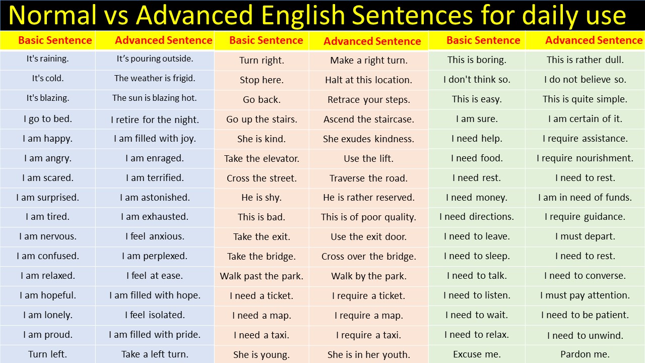 499+ Normal vs Advanced English Sentences for daily use