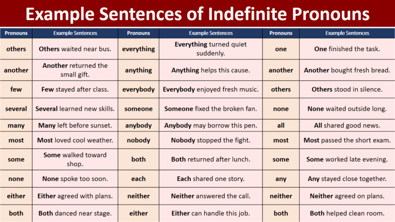 100 Example Sentences of Indefinite pronouns in English