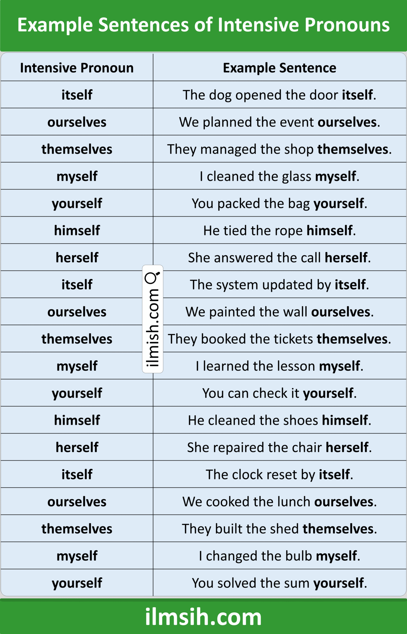 Example Sentences of Intensive Pronouns in English and Pictures - ilmish
