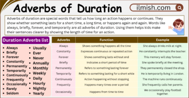 Adverbs of Duration Explained with Definition and Examples