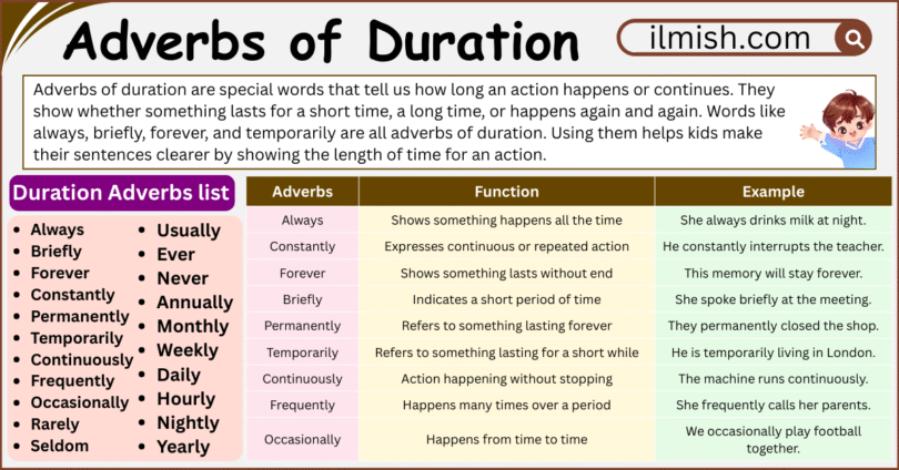 Adverbs of Duration Explained with Definition and Examples